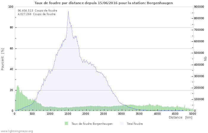 Graphes