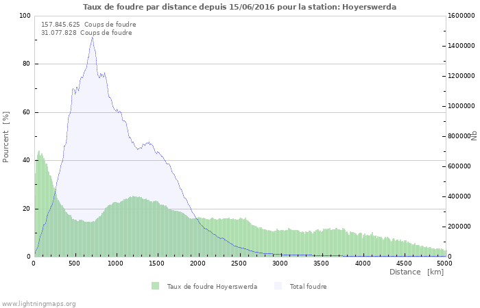 Graphes