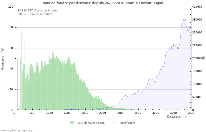 Graphes