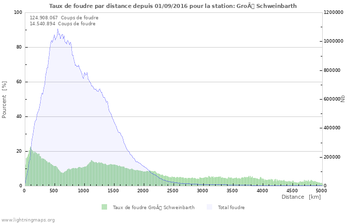 Graphes