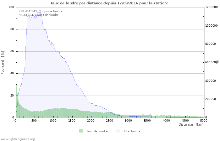 Graphes