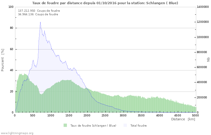 Graphes