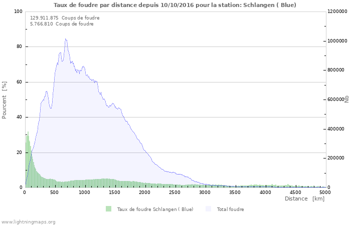 Graphes