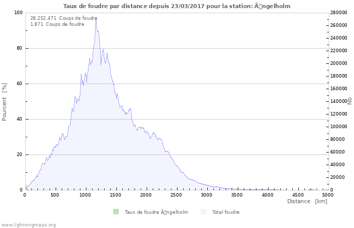 Graphes