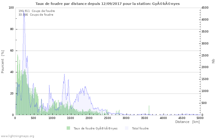 Graphes