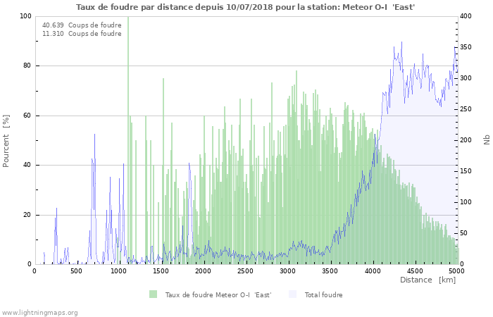 Graphes