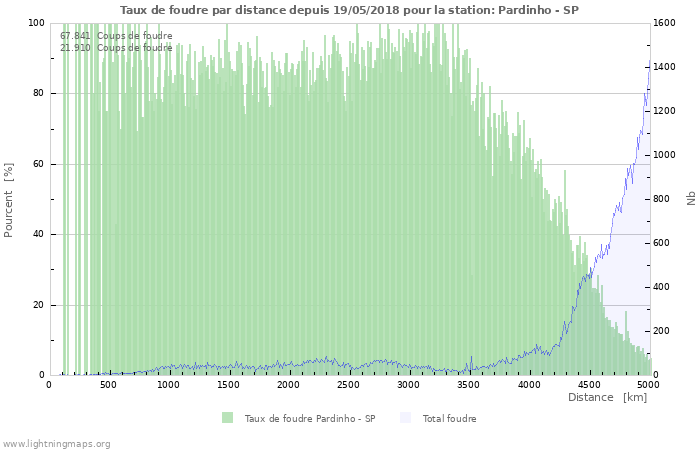 Graphes