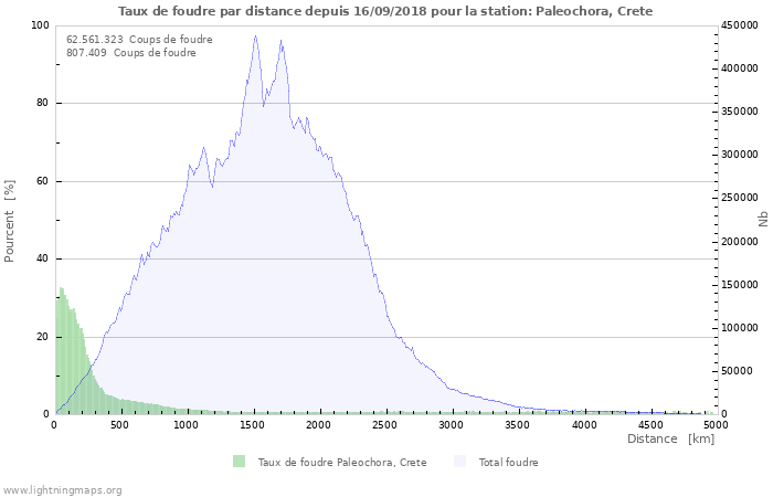 Graphes