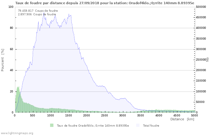 Graphes