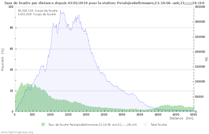 Graphes