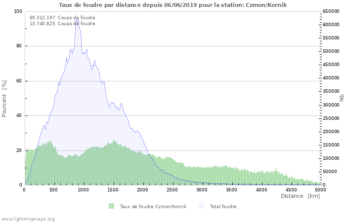 Graphes