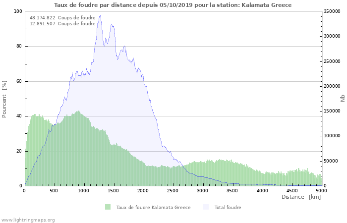 Graphes