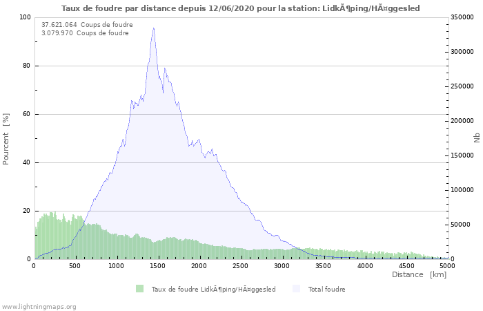 Graphes