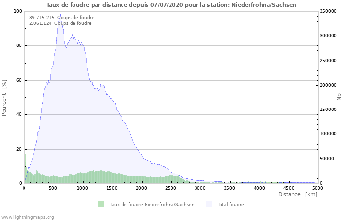 Graphes