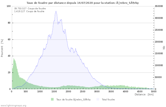 Graphes