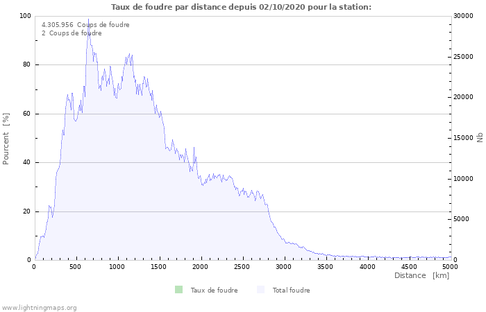 Graphes