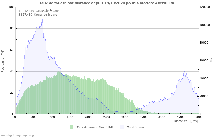 Graphes