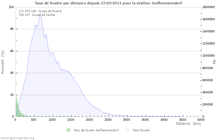 Graphes