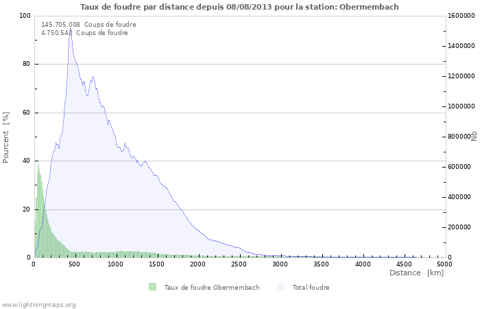 Graphes