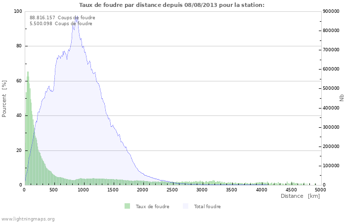 Graphes