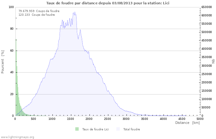 Graphes