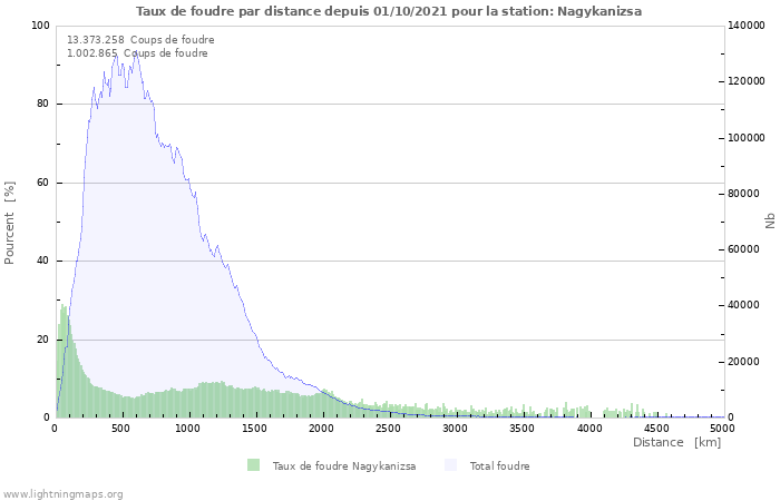 Graphes