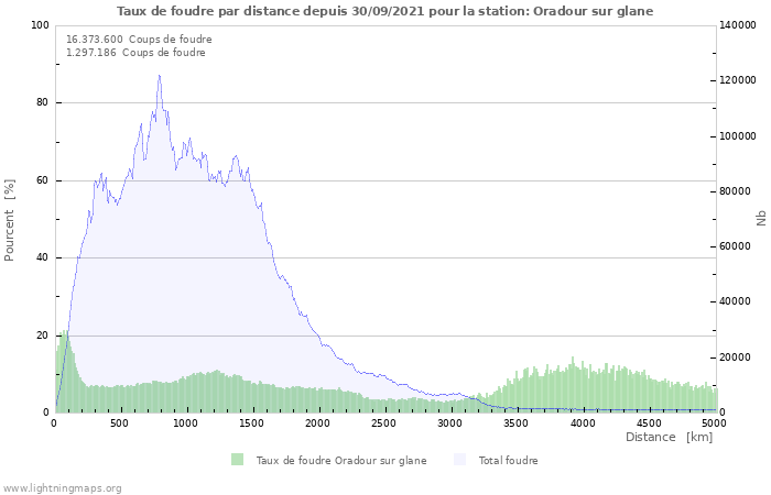 Graphes