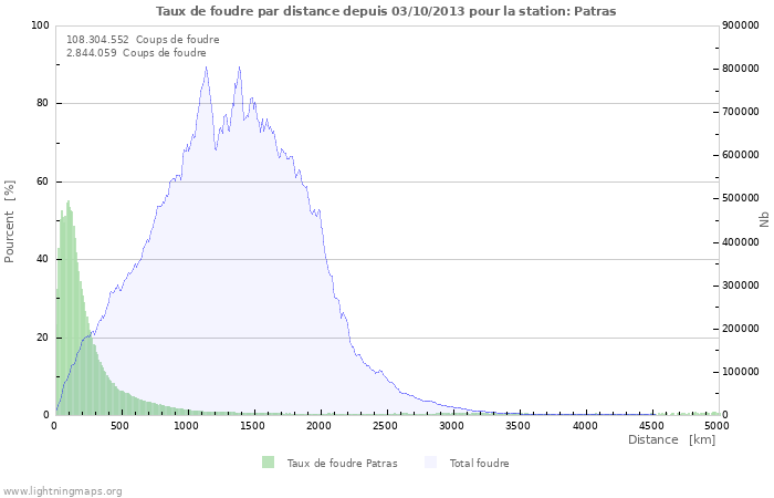 Graphes