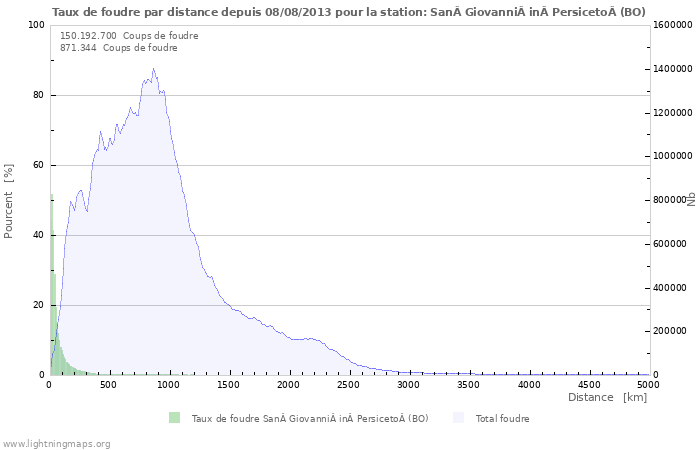 Graphes