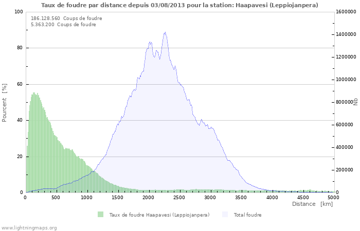 Graphes