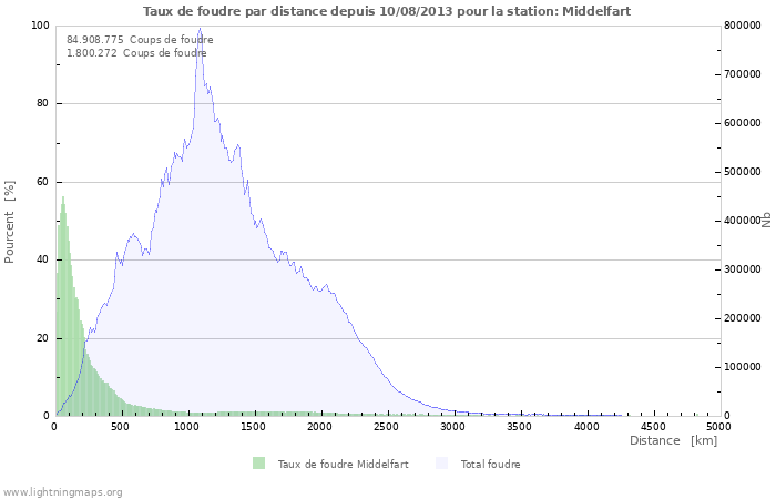 Graphes