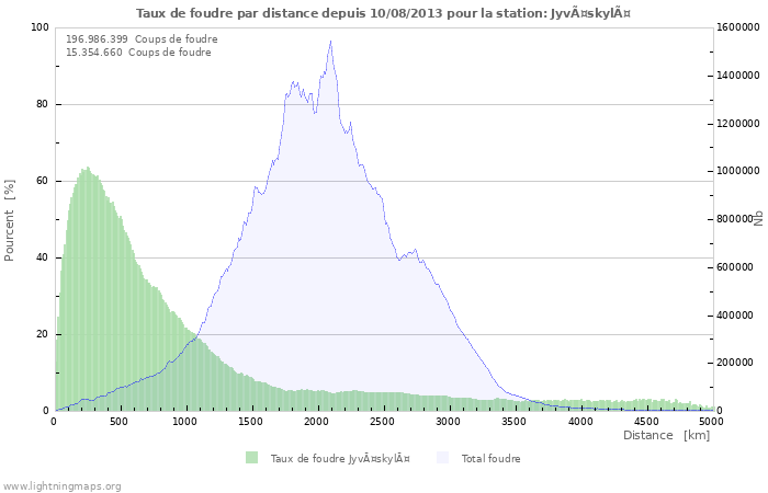 Graphes