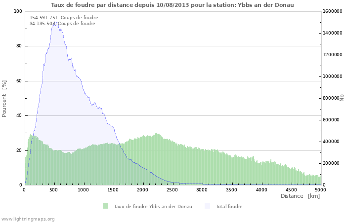 Graphes