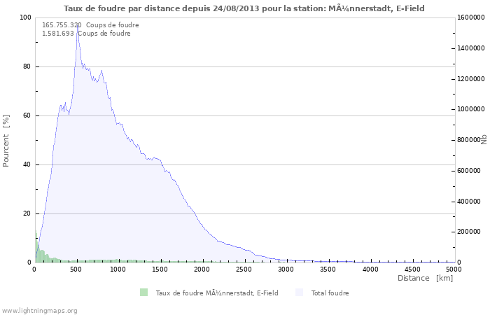 Graphes