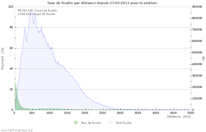 Graphes