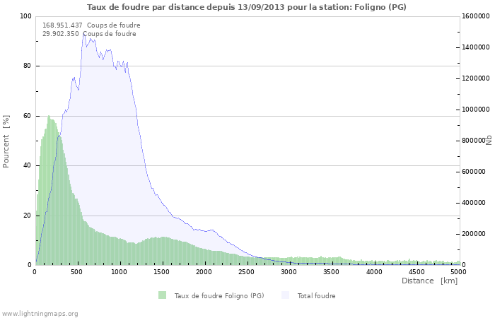 Graphes