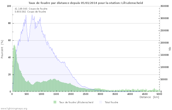 Graphes