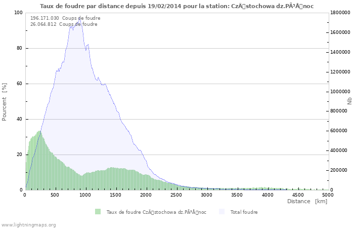 Graphes