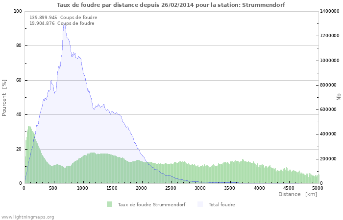 Graphes