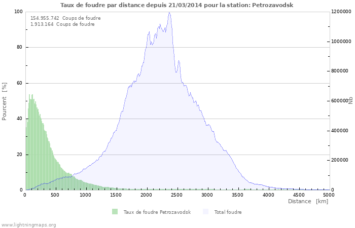 Graphes