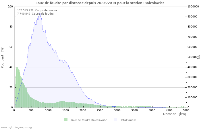 Graphes