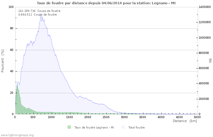 Graphes