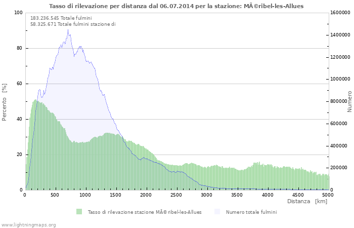 Grafico