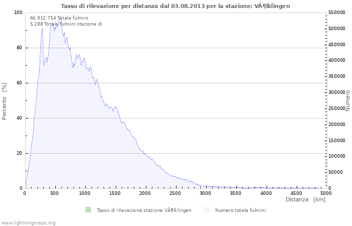 Grafico