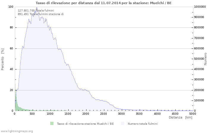 Grafico