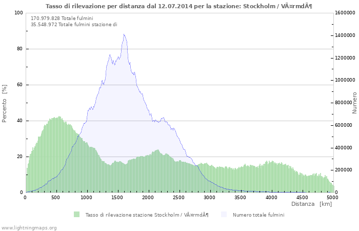 Grafico