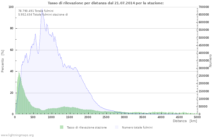 Grafico