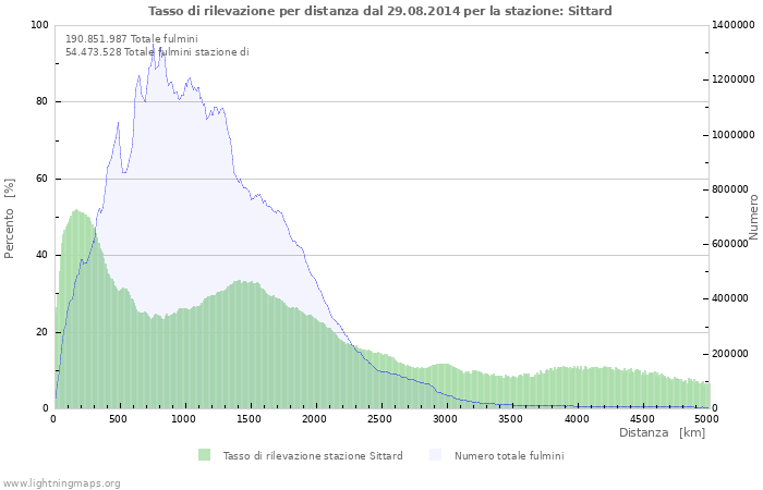 Grafico