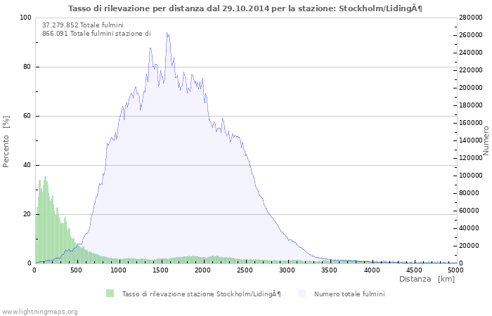 Grafico