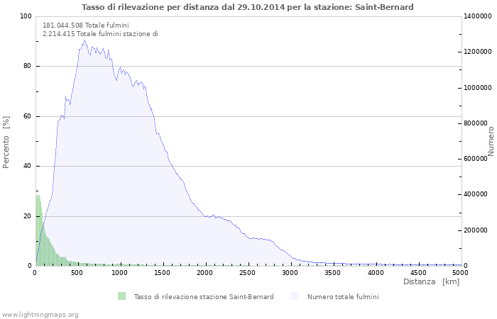 Grafico